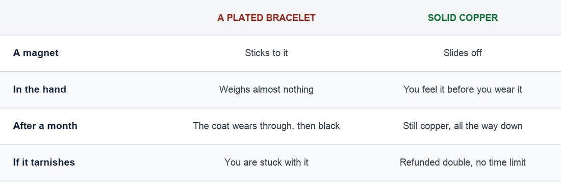 A plated bracelet compared with solid copper on magnet, weight, wear and guarantee
